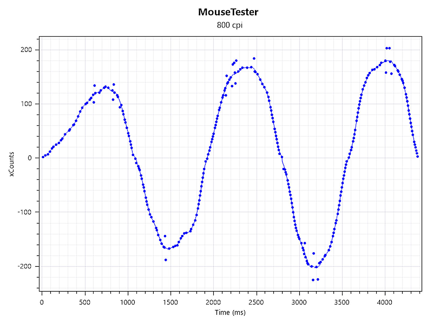 Mouse Tester results for the Razer Viper V3 Pro gaming mouse