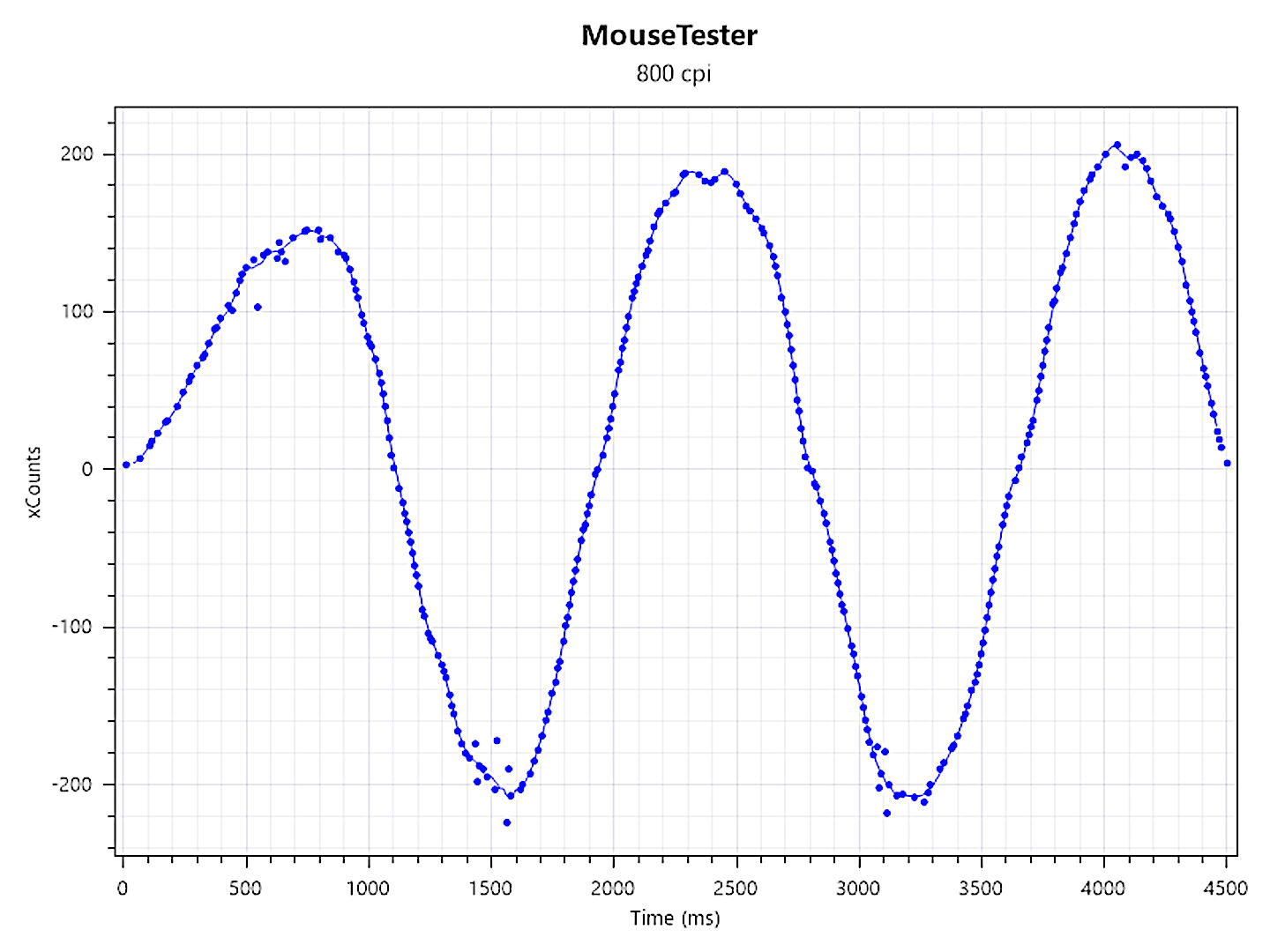 Mouse Tester results for the Razer Viper V3 Pro gaming mouse