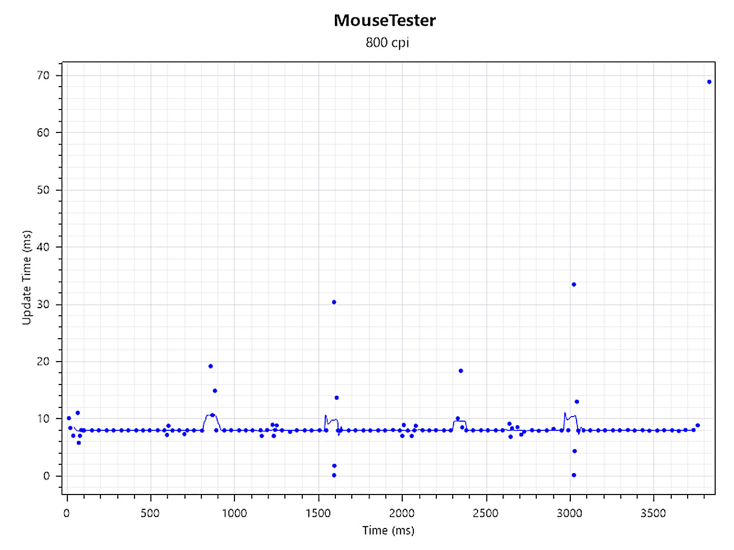 Mouse Tester graphs for the Razer DeathAdder V3 HyperSpeed gaming mouse