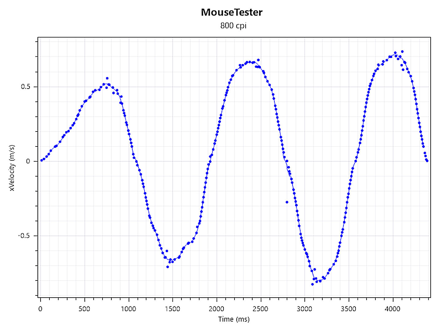 Mouse Tester results for the Razer Viper V3 Pro gaming mouse