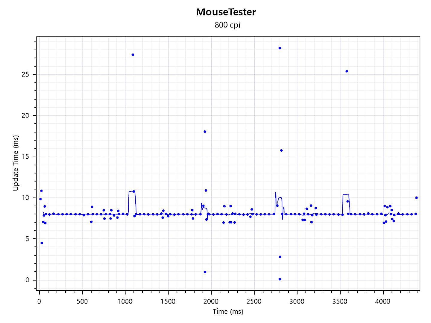 Mouse Tester results for the Razer Viper V3 Pro gaming mouse