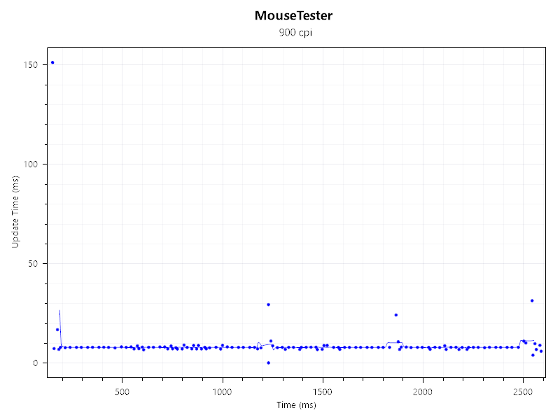 1 KHz polling test results for the Alienware Pro Wireless Gaming Mouse