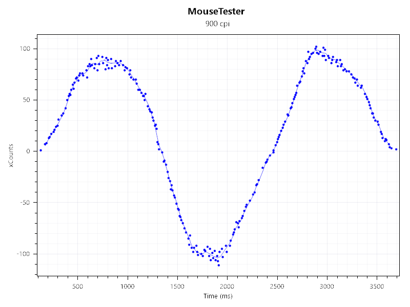 The 4KHz results for the Alienware Pro Wireless Gaming Mouse