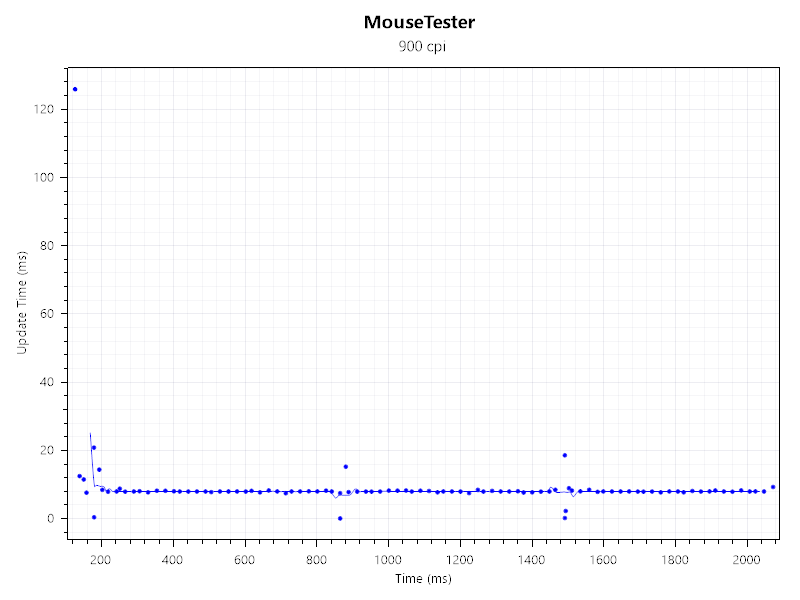 4 KHz Alienware Pro Wireless Gaming Mouse test results