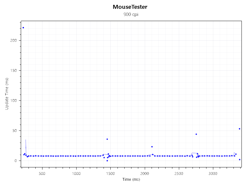 8 KHz polling results for the Alienware Wireless Gaming Mouse