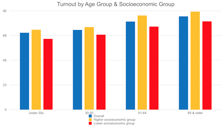 Bar chart showing turnout by age group and socioeconomic group