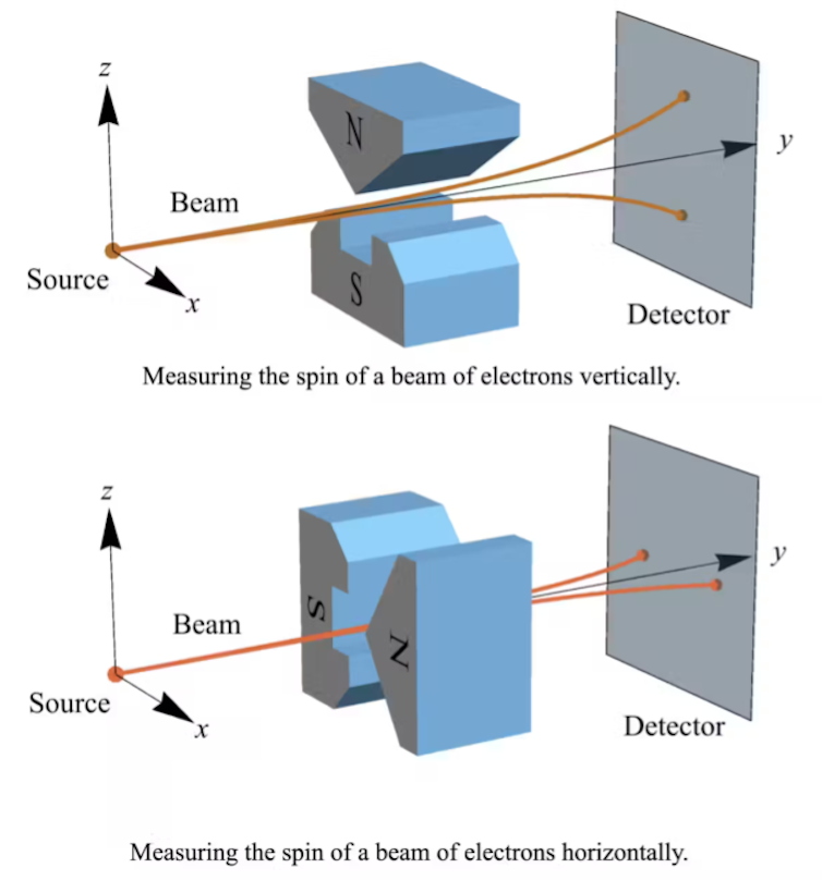 Two diagrams showing electrons passing through magnets. The top diagram shows one on top and one below the electrons' path. The electrons are either deflected up or down, as indicated by the split paths, after passing through the magnet. The bottom diagram shows two magnets, one on the left and one on the right of the electrons' path. The electrons are either deflected left or right, as indicated by the split paths, after passing through the magnet.