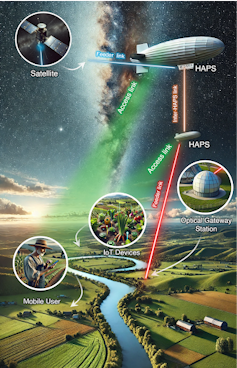 Diagram showing a rural area with a river running through it and airships providing communications lines. Circular insets show a mobile user, internet of things devices and satellite.