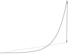 Graph showing the exponential gap