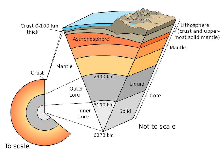 A cross section through the Earth showing the mantle