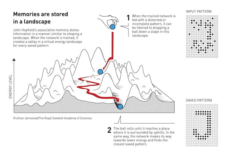 Infographic showing how a neural network can store information as a kind of 'landscape'.