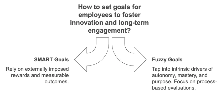 How to set goals for employees