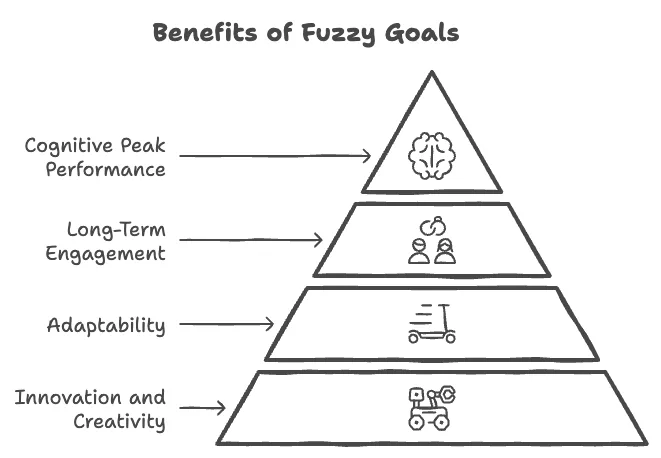 Benefits of fuzzy goals