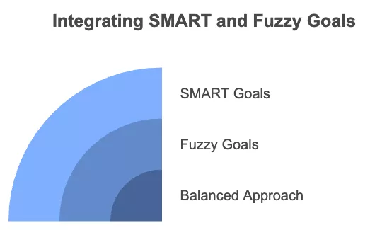 Integrating SMART and fuzzy goals