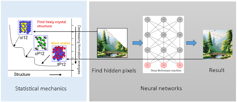 A diagram showing statistical mechanics on the left, with a graph showing three atomic structures, with the one at the lowest energy labeled the most stable. On the right is labeled neural networks, showing two photos of trees, one only half visible.