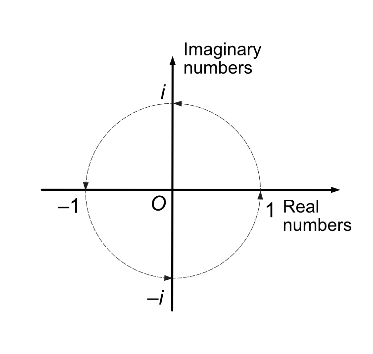 Diagram showing multiplication by i.